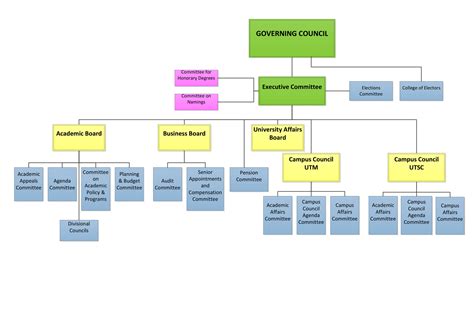 Council governance & administration .